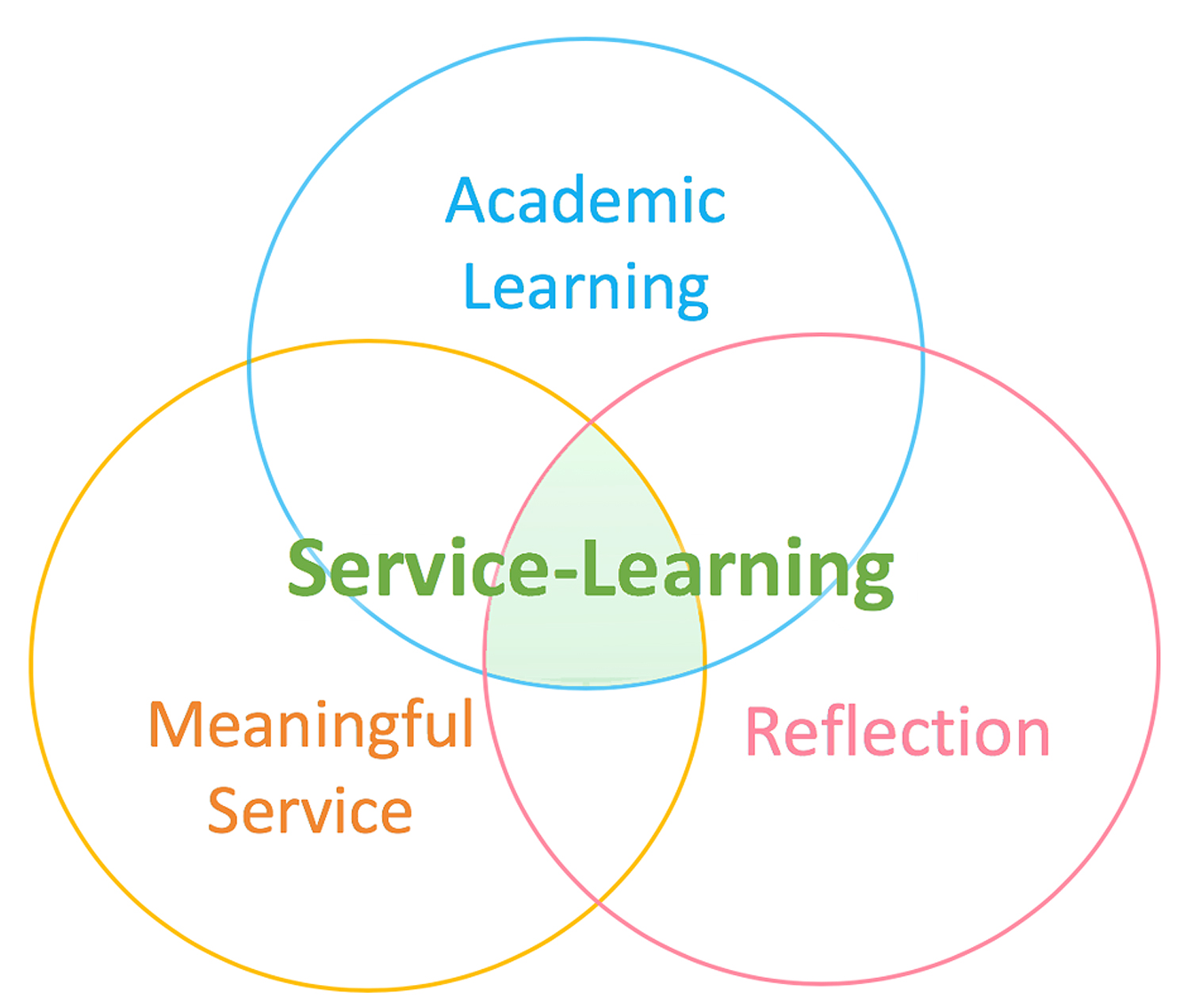 what-is-service-learning-service-learning